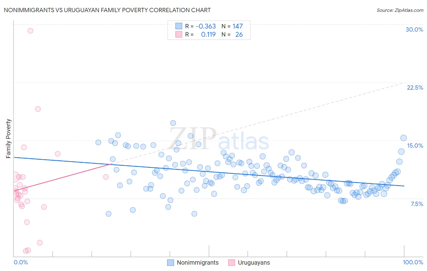 Nonimmigrants vs Uruguayan Family Poverty