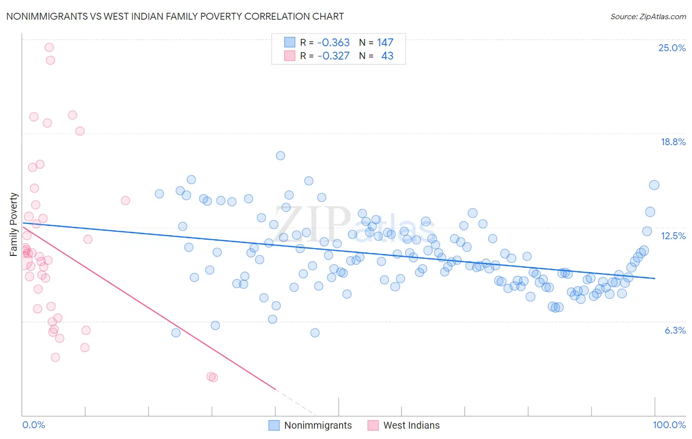 Nonimmigrants vs West Indian Family Poverty