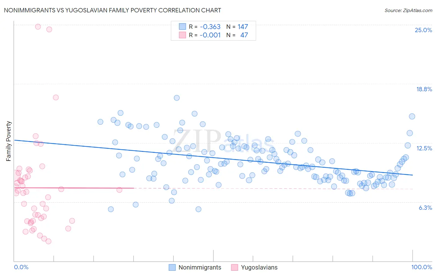Nonimmigrants vs Yugoslavian Family Poverty