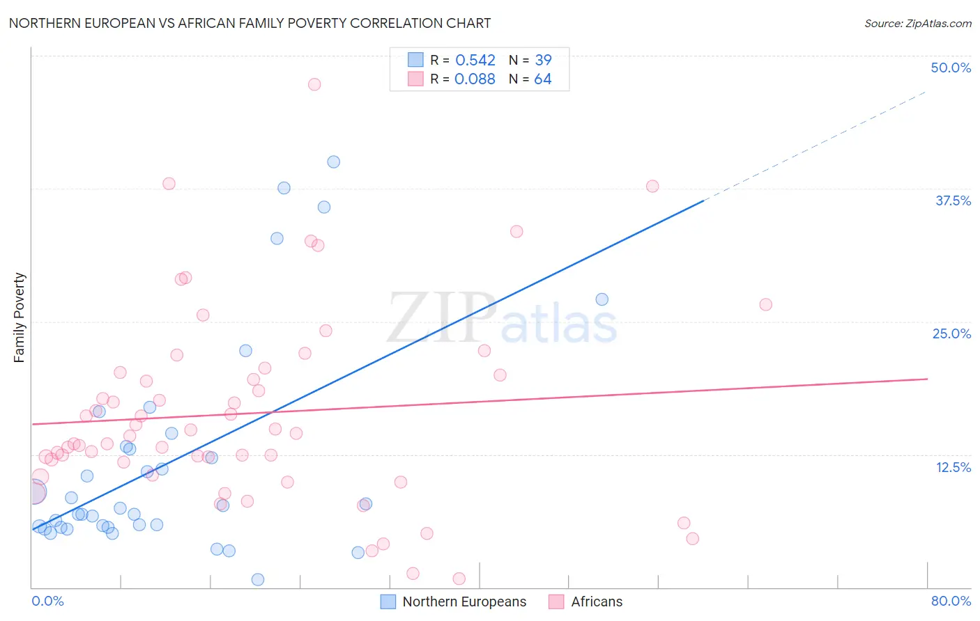Northern European vs African Family Poverty