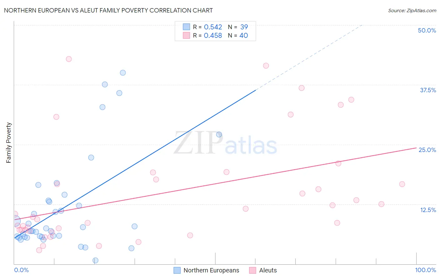 Northern European vs Aleut Family Poverty