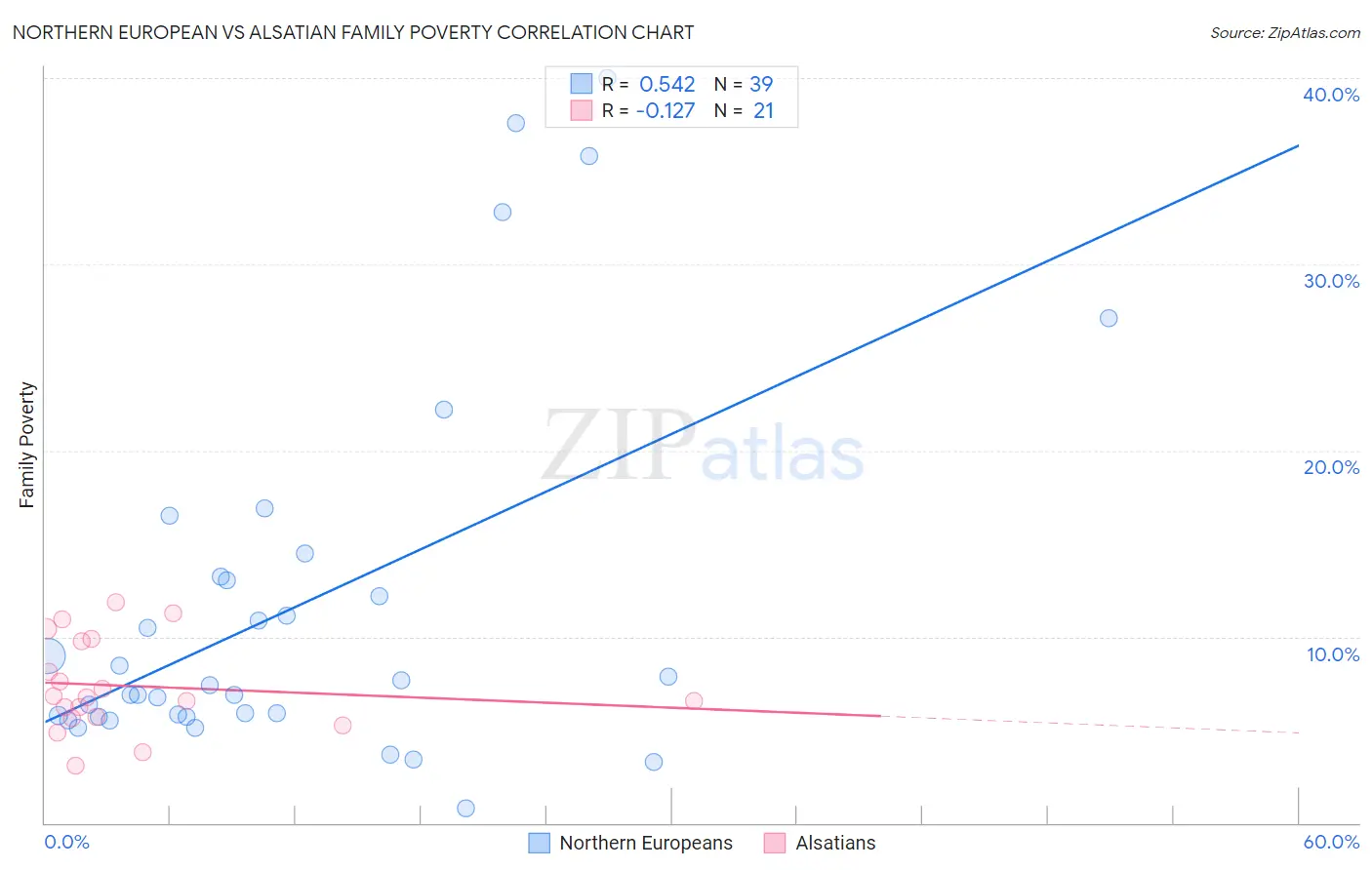 Northern European vs Alsatian Family Poverty