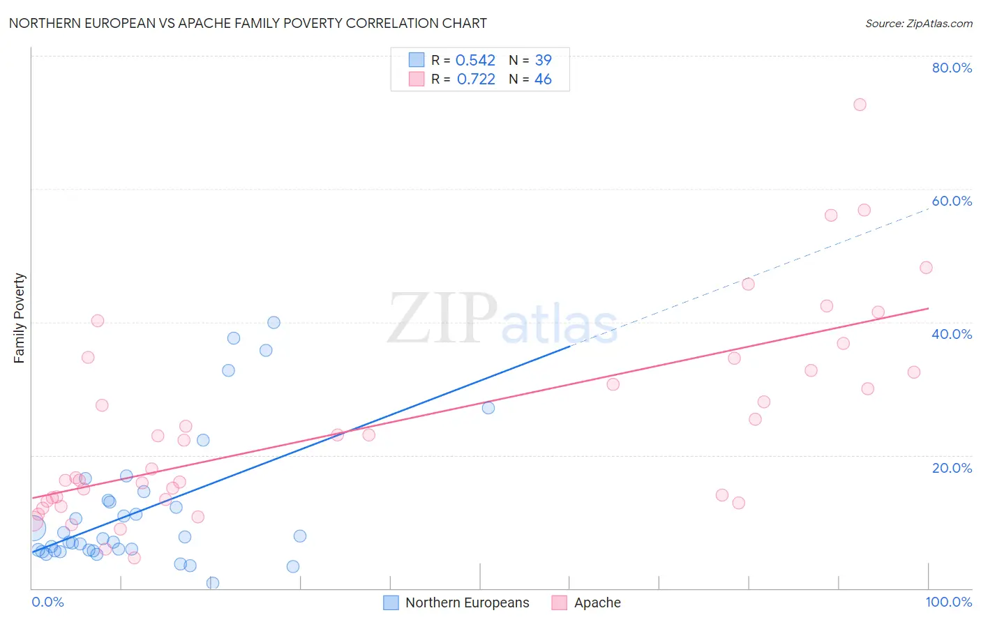 Northern European vs Apache Family Poverty