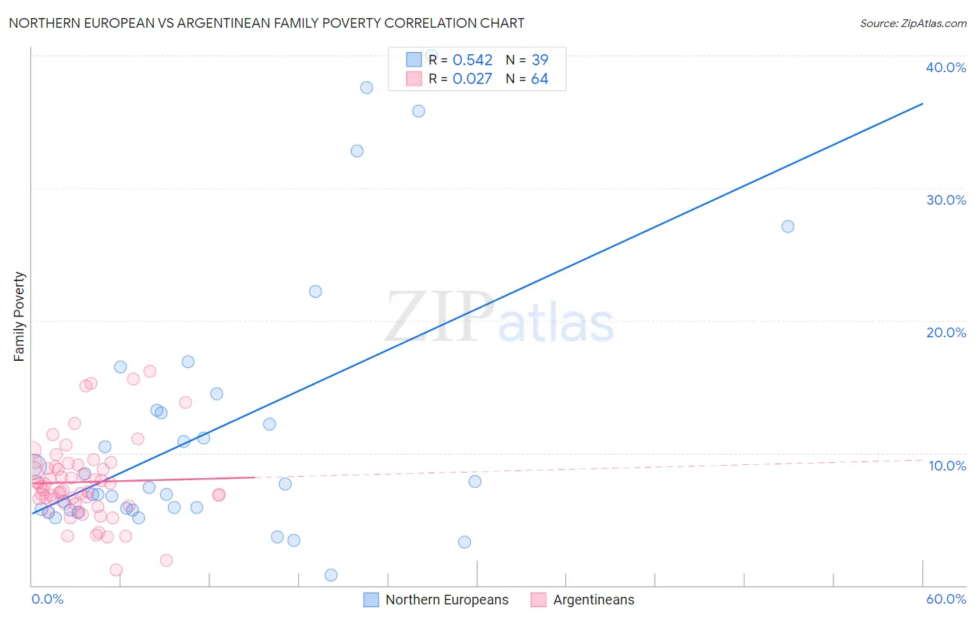 Northern European vs Argentinean Family Poverty