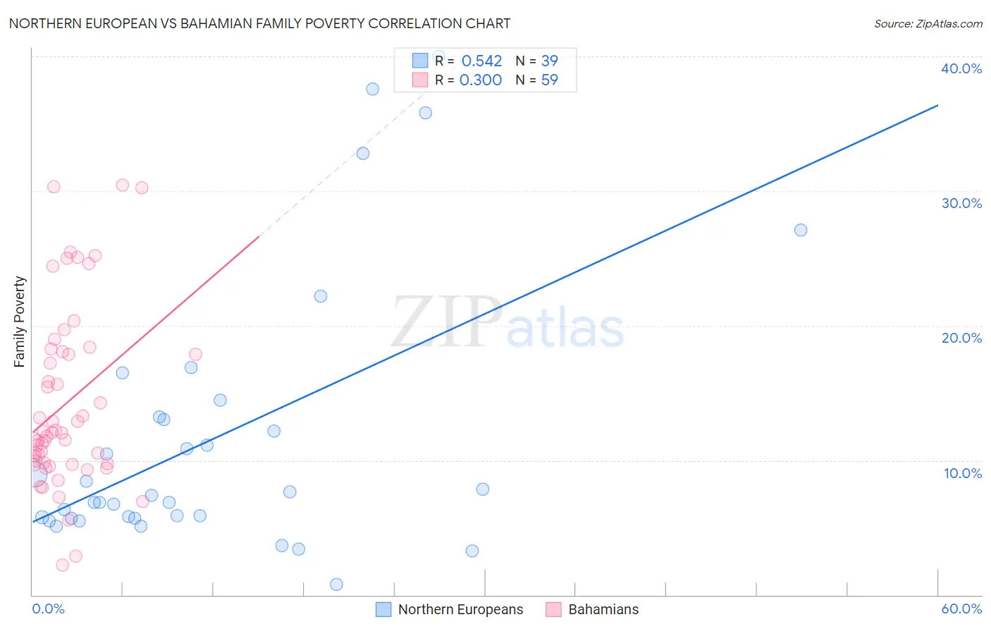 Northern European vs Bahamian Family Poverty