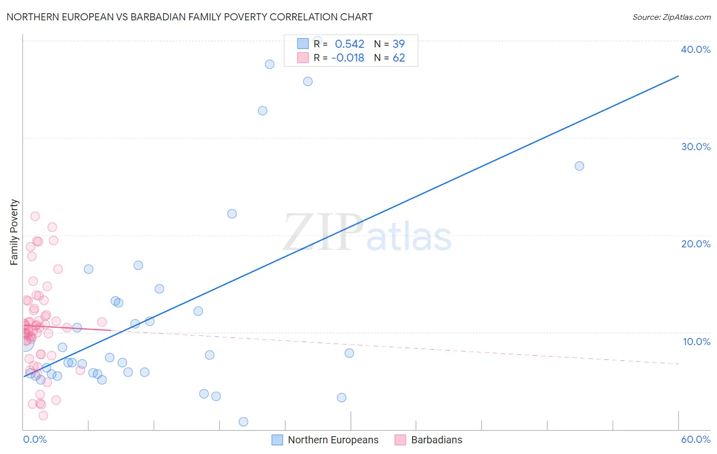 Northern European vs Barbadian Family Poverty