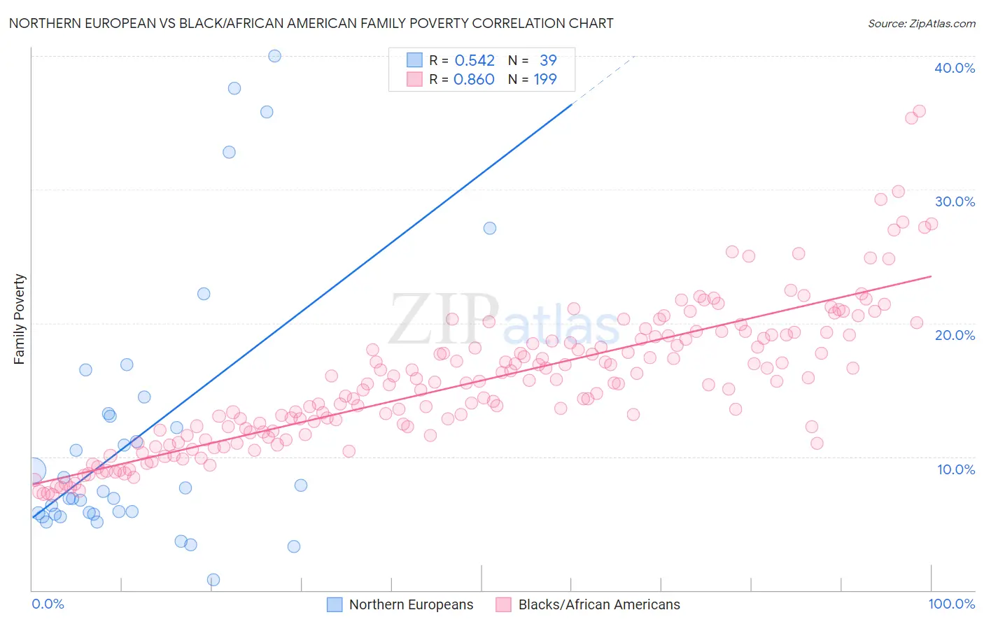 Northern European vs Black/African American Family Poverty