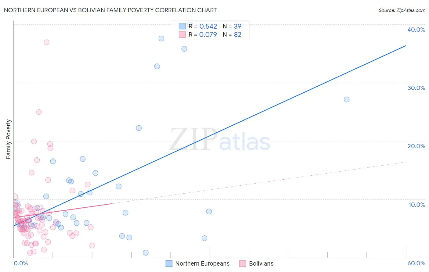 Northern European vs Bolivian Family Poverty