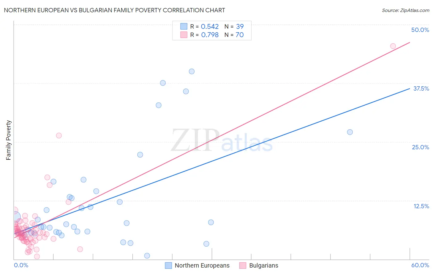 Northern European vs Bulgarian Family Poverty