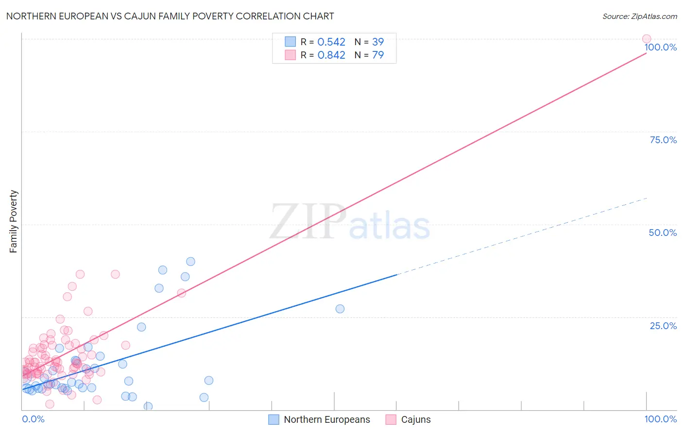 Northern European vs Cajun Family Poverty