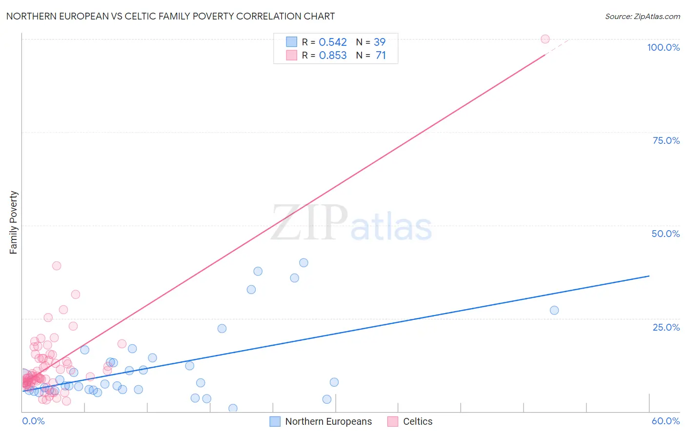 Northern European vs Celtic Family Poverty