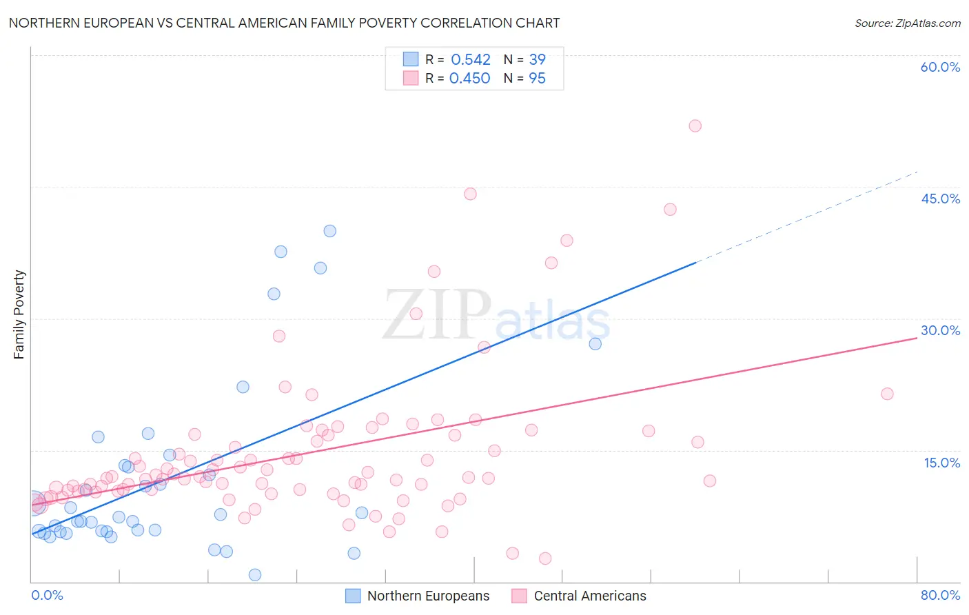 Northern European vs Central American Family Poverty