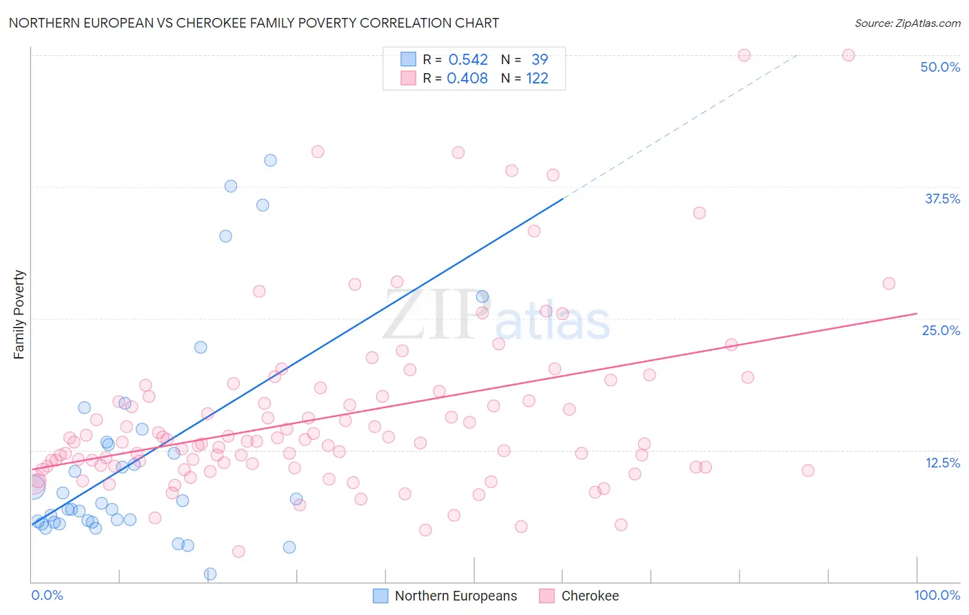 Northern European vs Cherokee Family Poverty