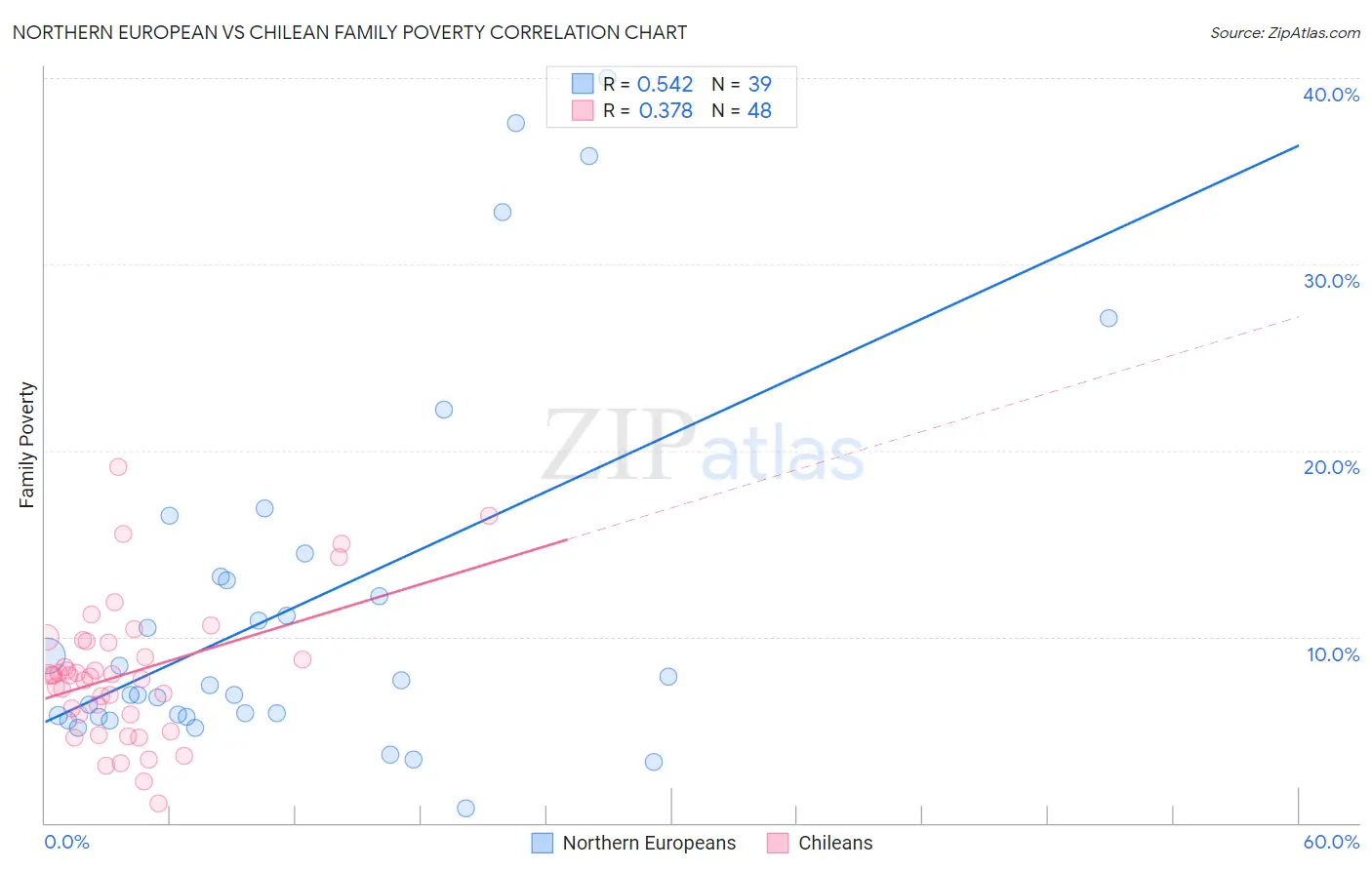 Northern European vs Chilean Family Poverty