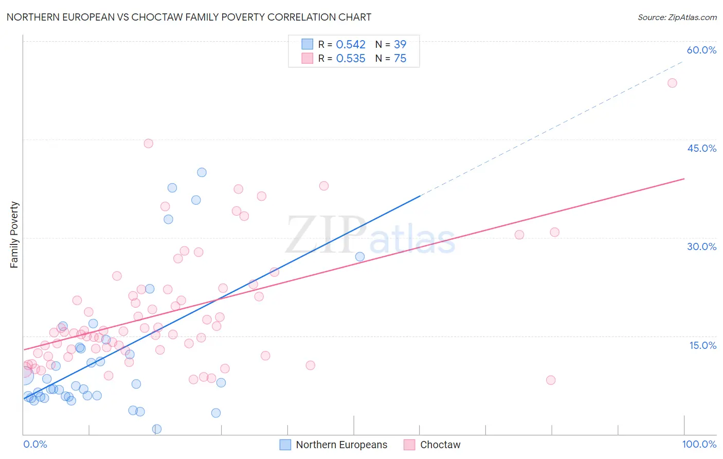 Northern European vs Choctaw Family Poverty
