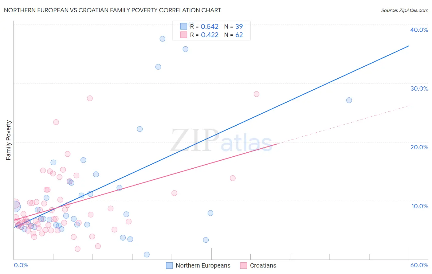 Northern European vs Croatian Family Poverty