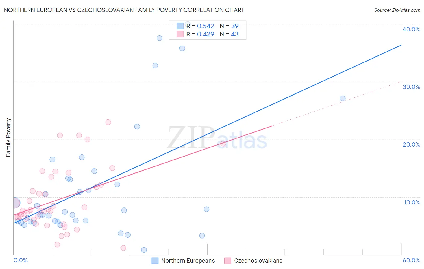 Northern European vs Czechoslovakian Family Poverty
