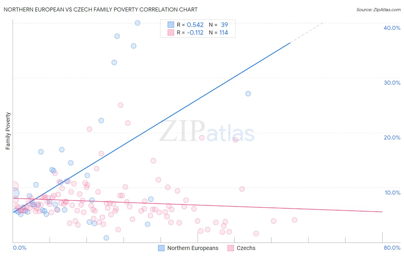 Northern European vs Czech Family Poverty