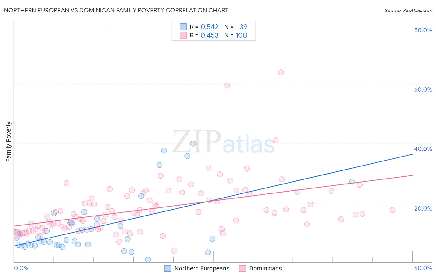 Northern European vs Dominican Family Poverty