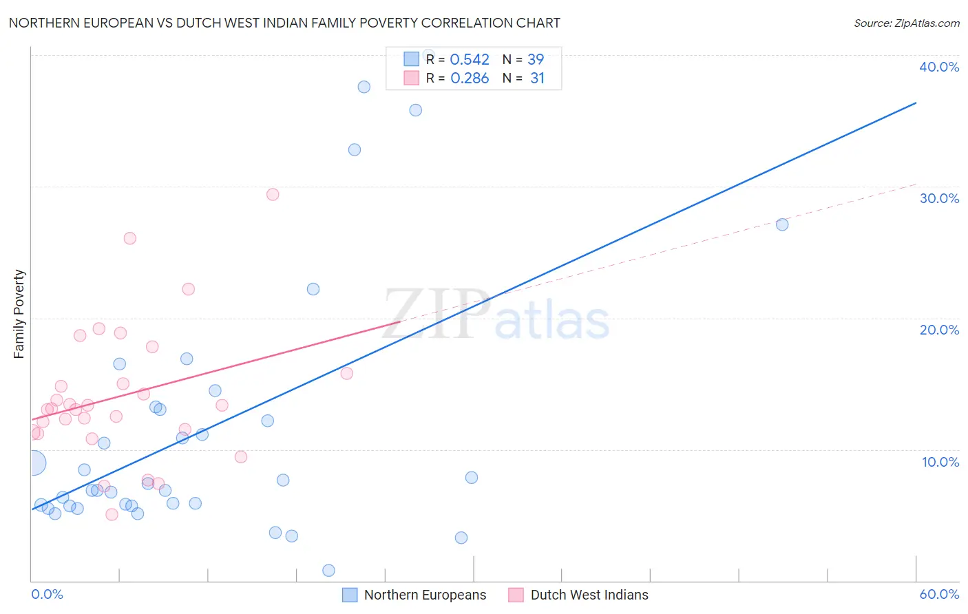 Northern European vs Dutch West Indian Family Poverty