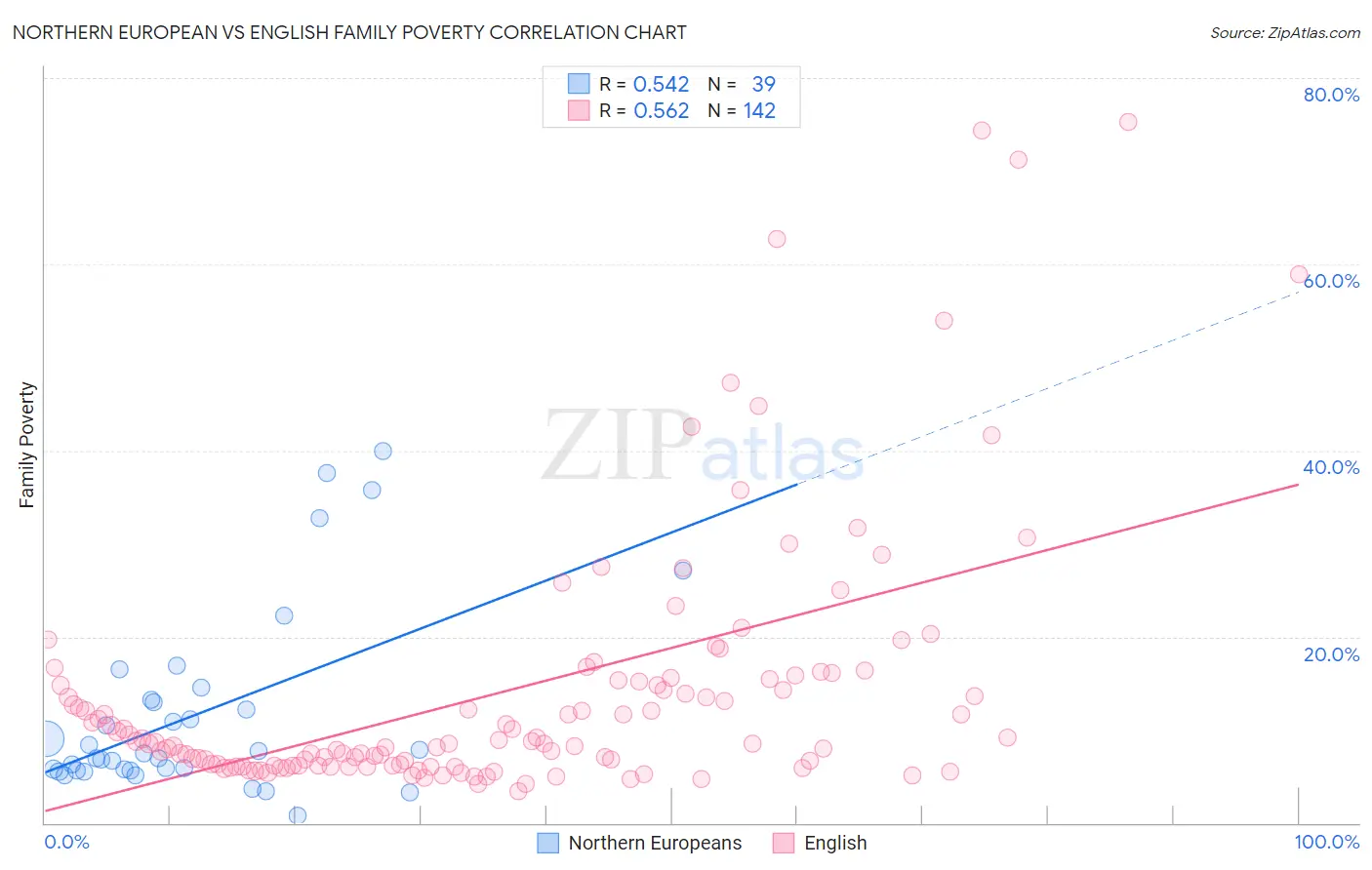 Northern European vs English Family Poverty