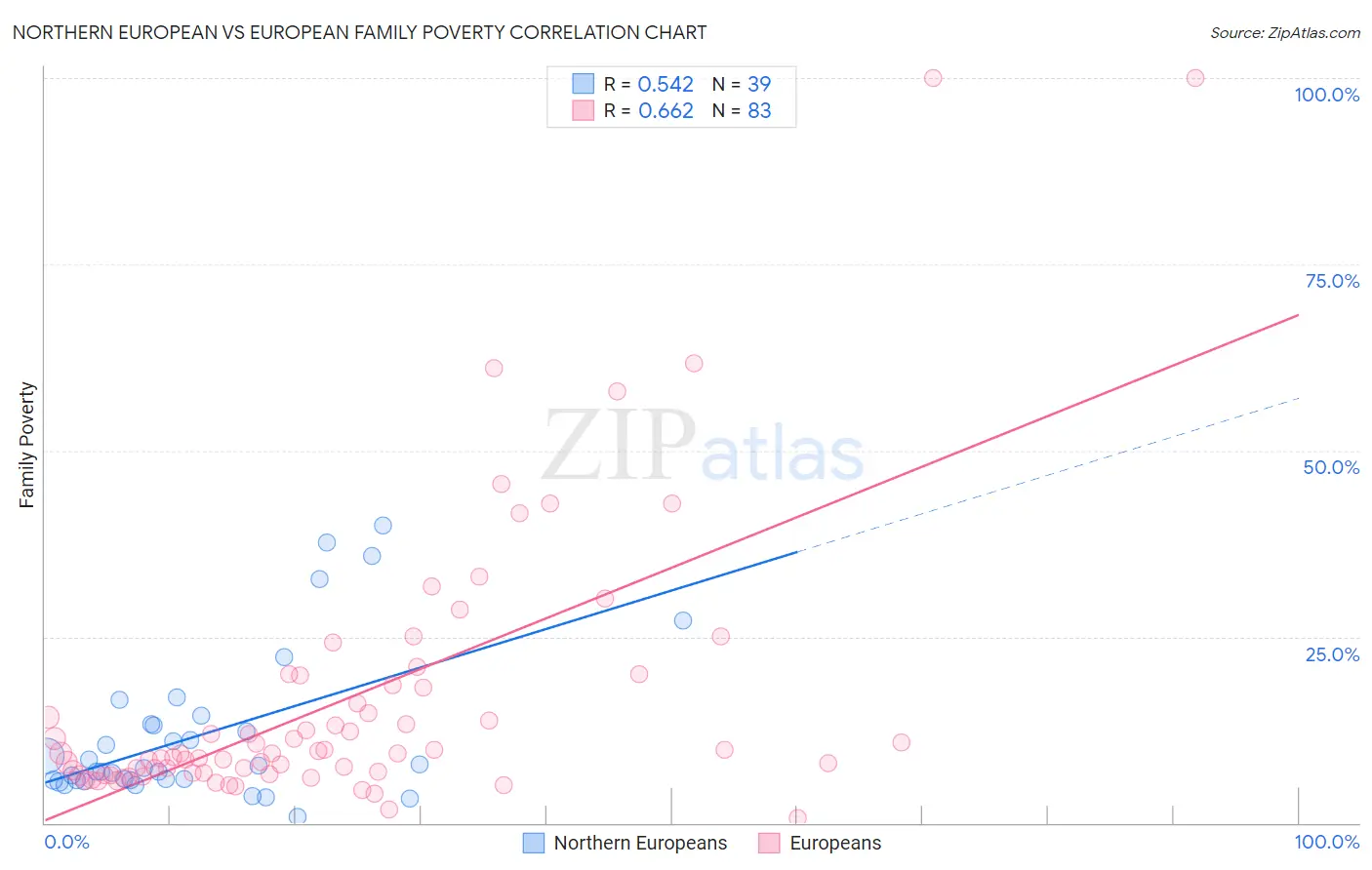 Northern European vs European Family Poverty