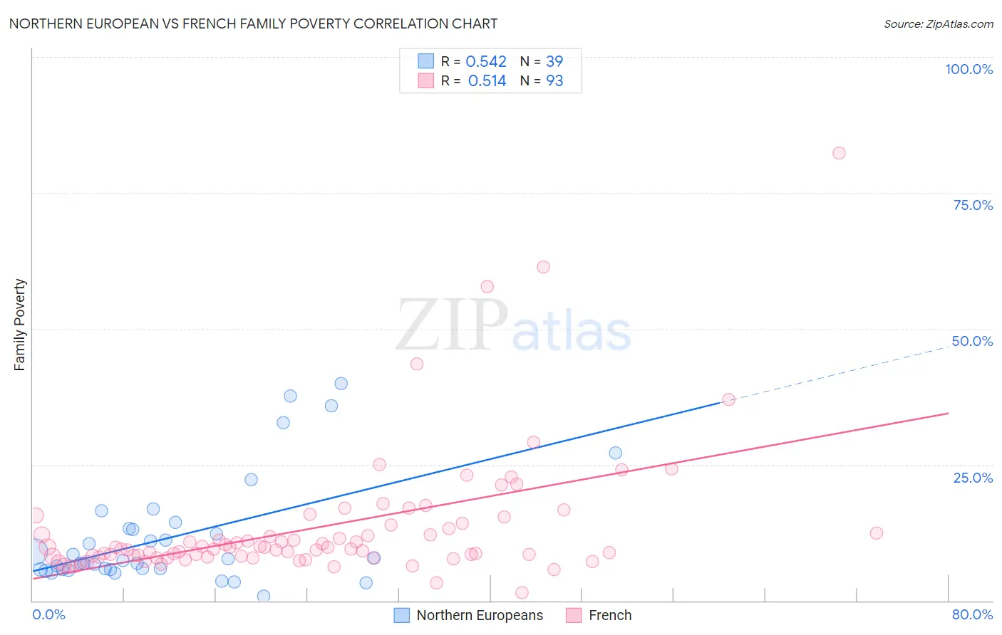 Northern European vs French Family Poverty