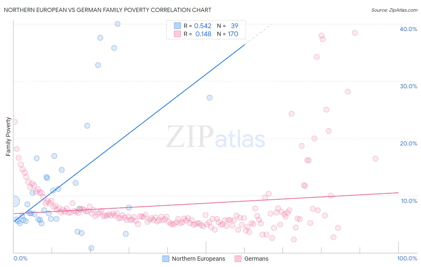 Northern European vs German Family Poverty