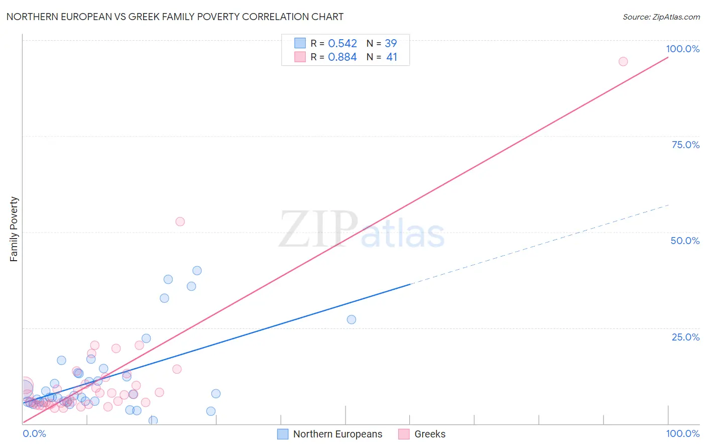 Northern European vs Greek Family Poverty