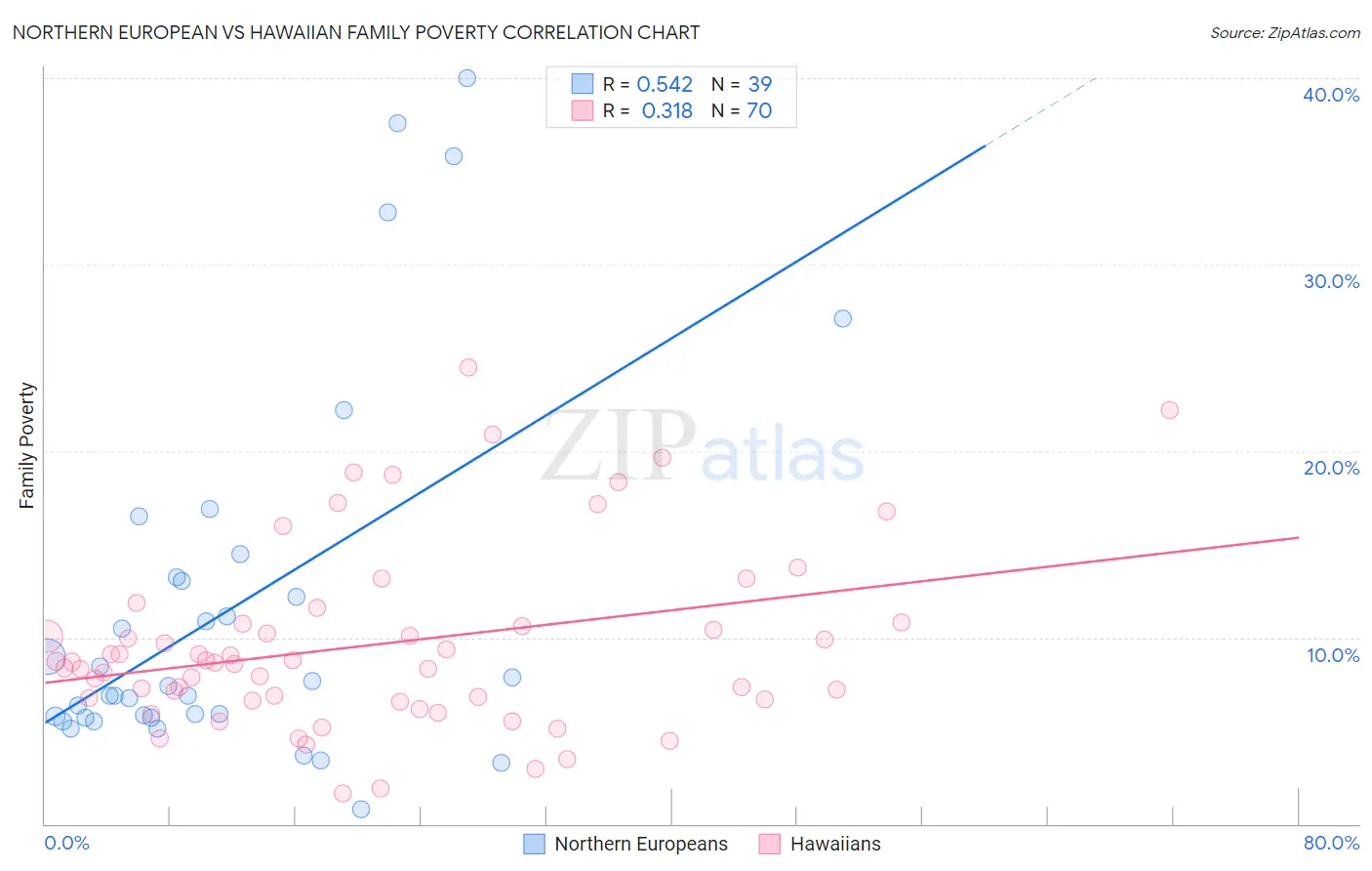 Northern European vs Hawaiian Family Poverty