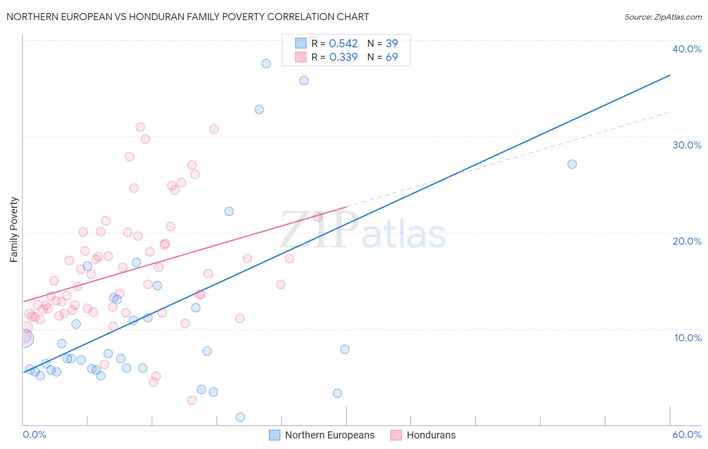 Northern European vs Honduran Family Poverty