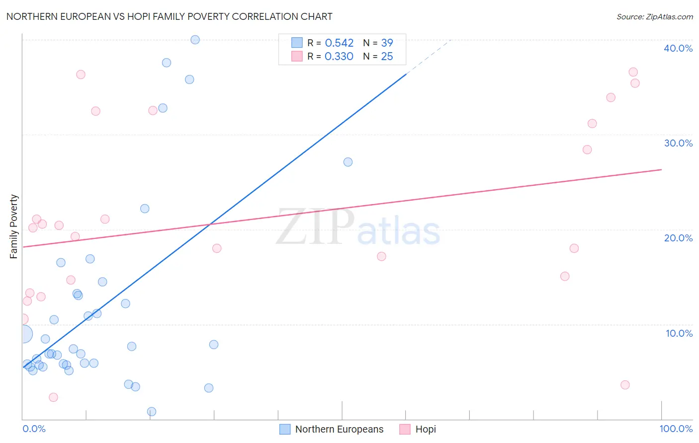 Northern European vs Hopi Family Poverty