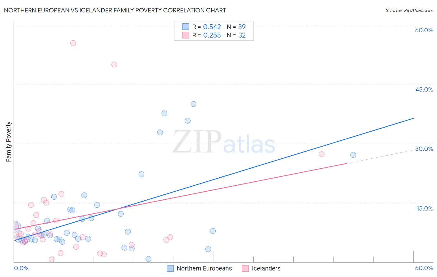 Northern European vs Icelander Family Poverty