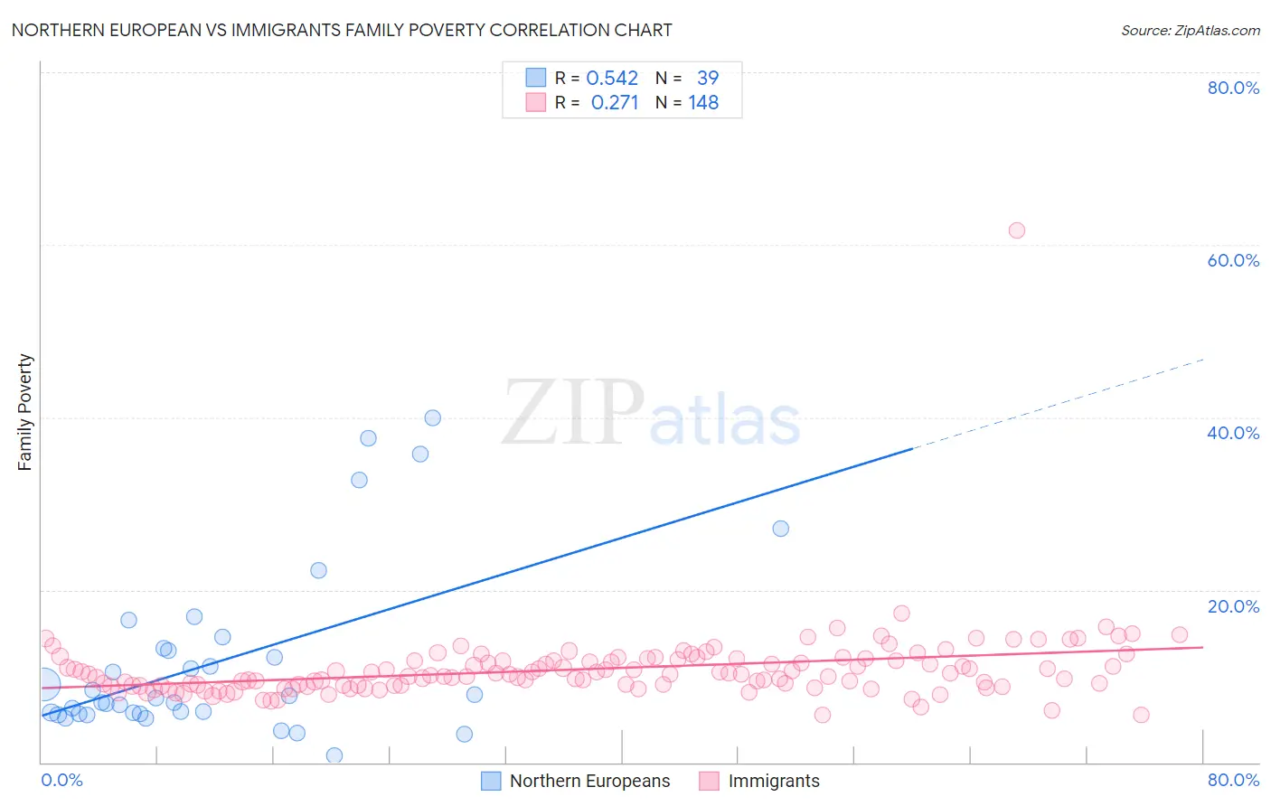 Northern European vs Immigrants Family Poverty
