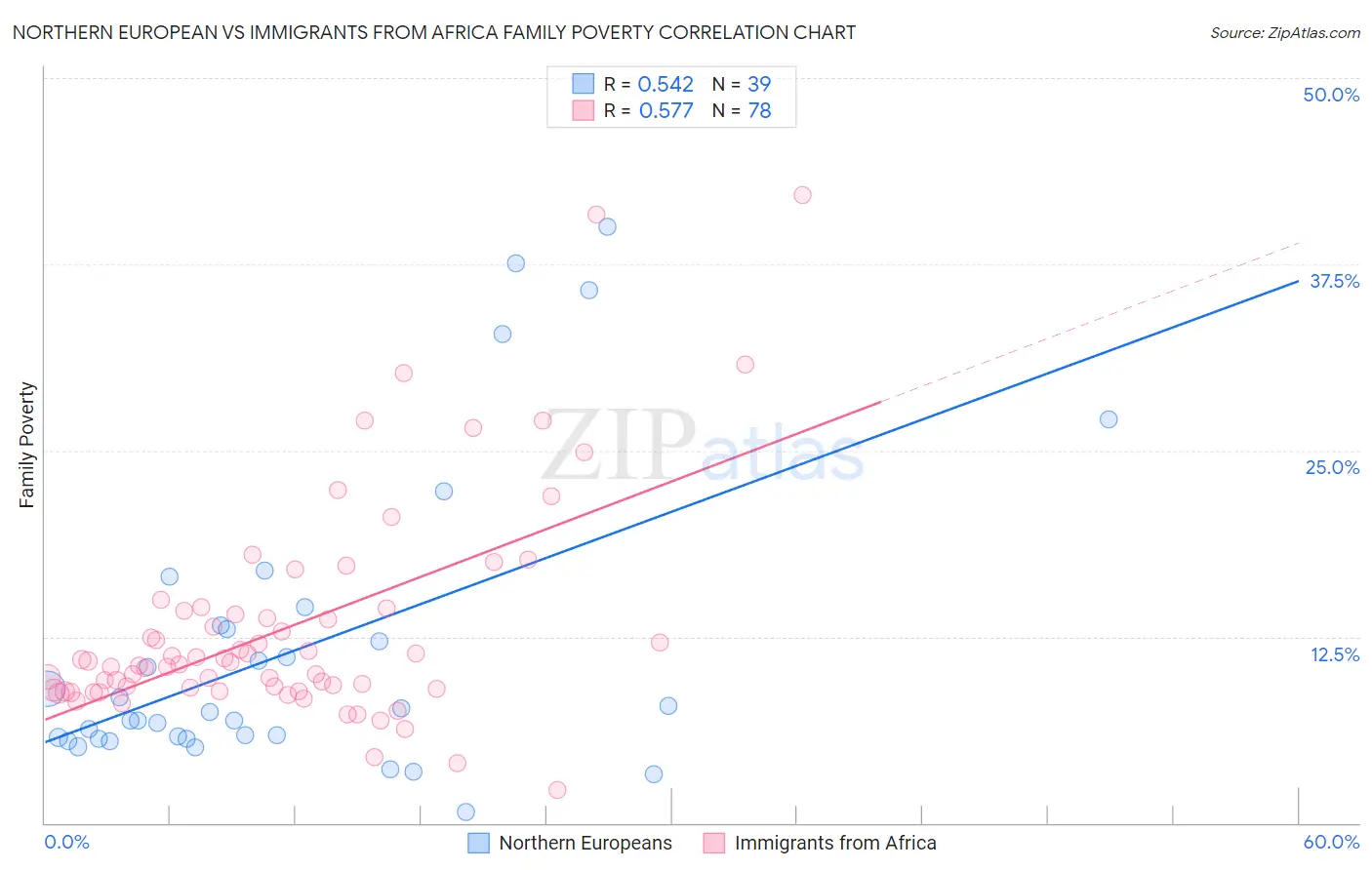 Northern European vs Immigrants from Africa Family Poverty