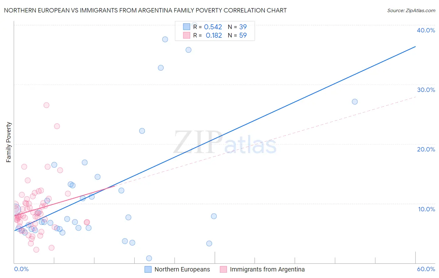 Northern European vs Immigrants from Argentina Family Poverty