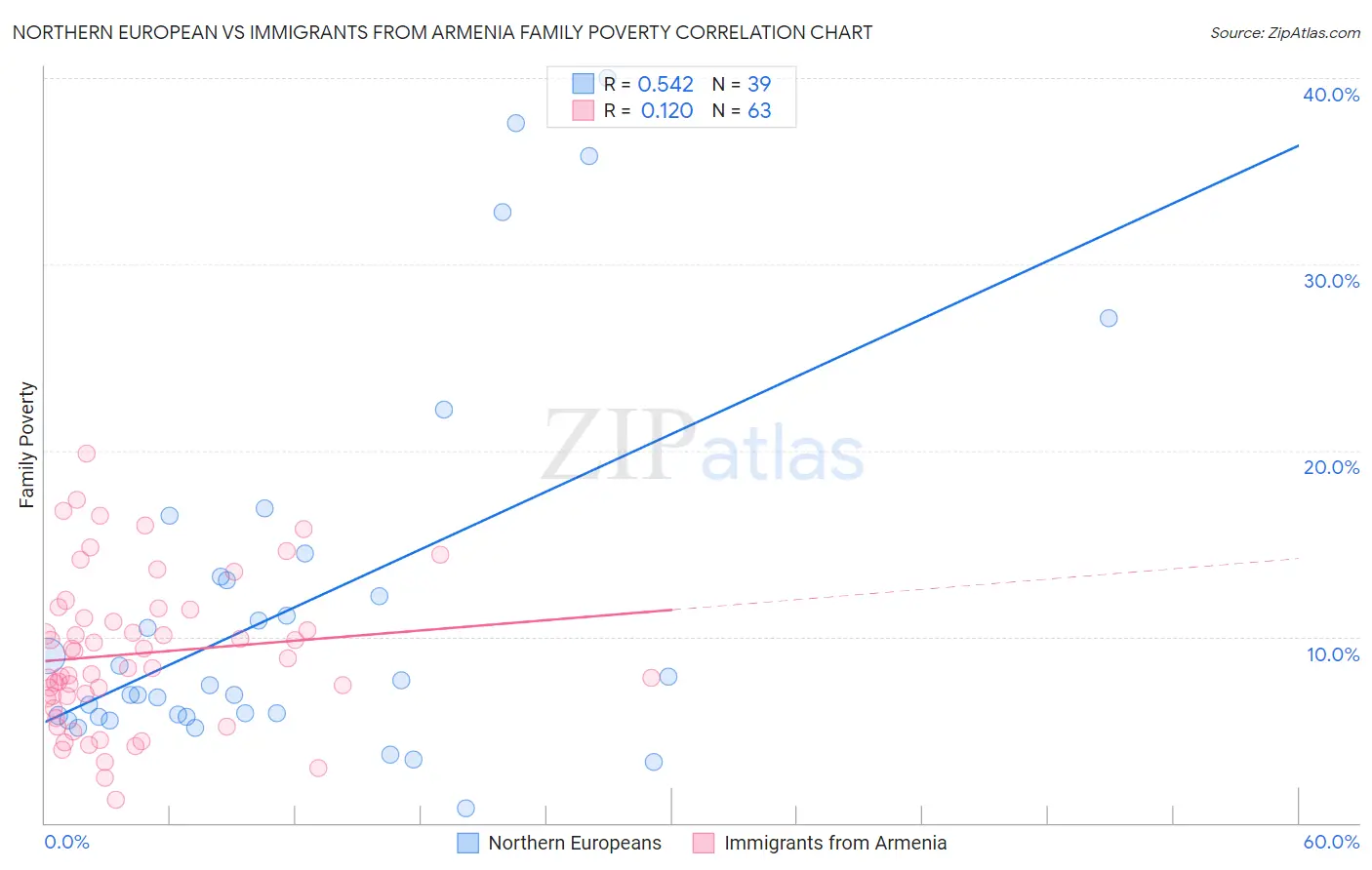 Northern European vs Immigrants from Armenia Family Poverty