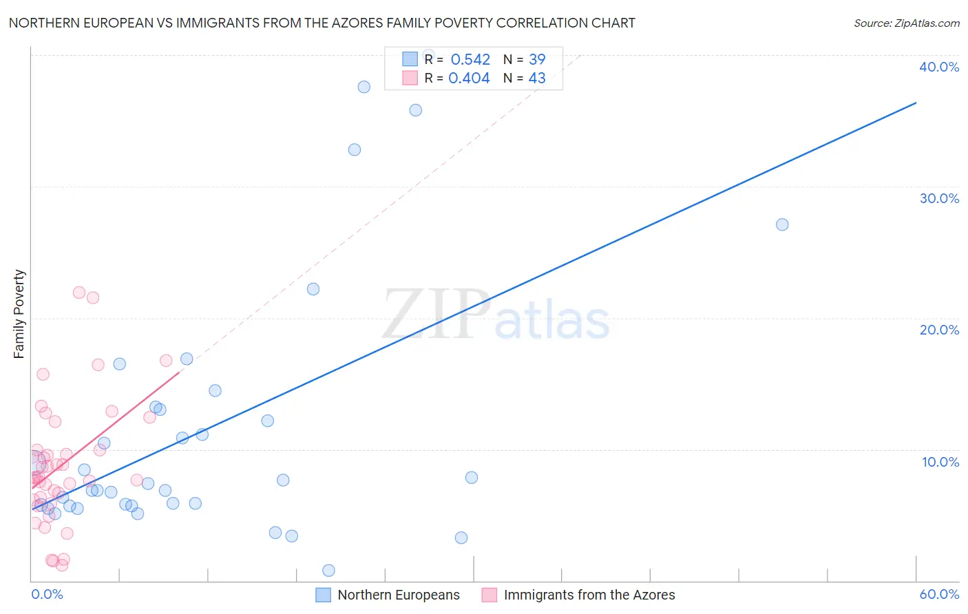 Northern European vs Immigrants from the Azores Family Poverty