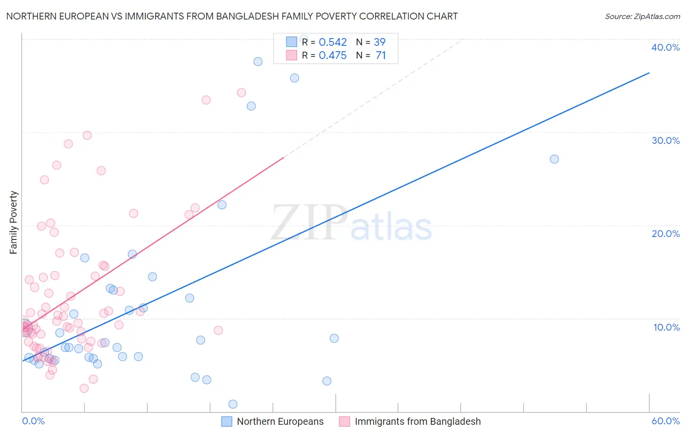 Northern European vs Immigrants from Bangladesh Family Poverty