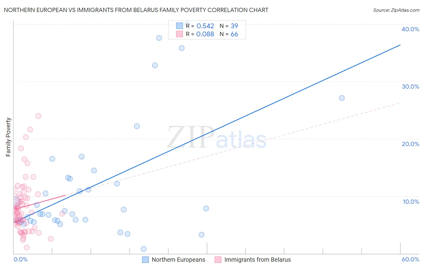 Northern European vs Immigrants from Belarus Family Poverty