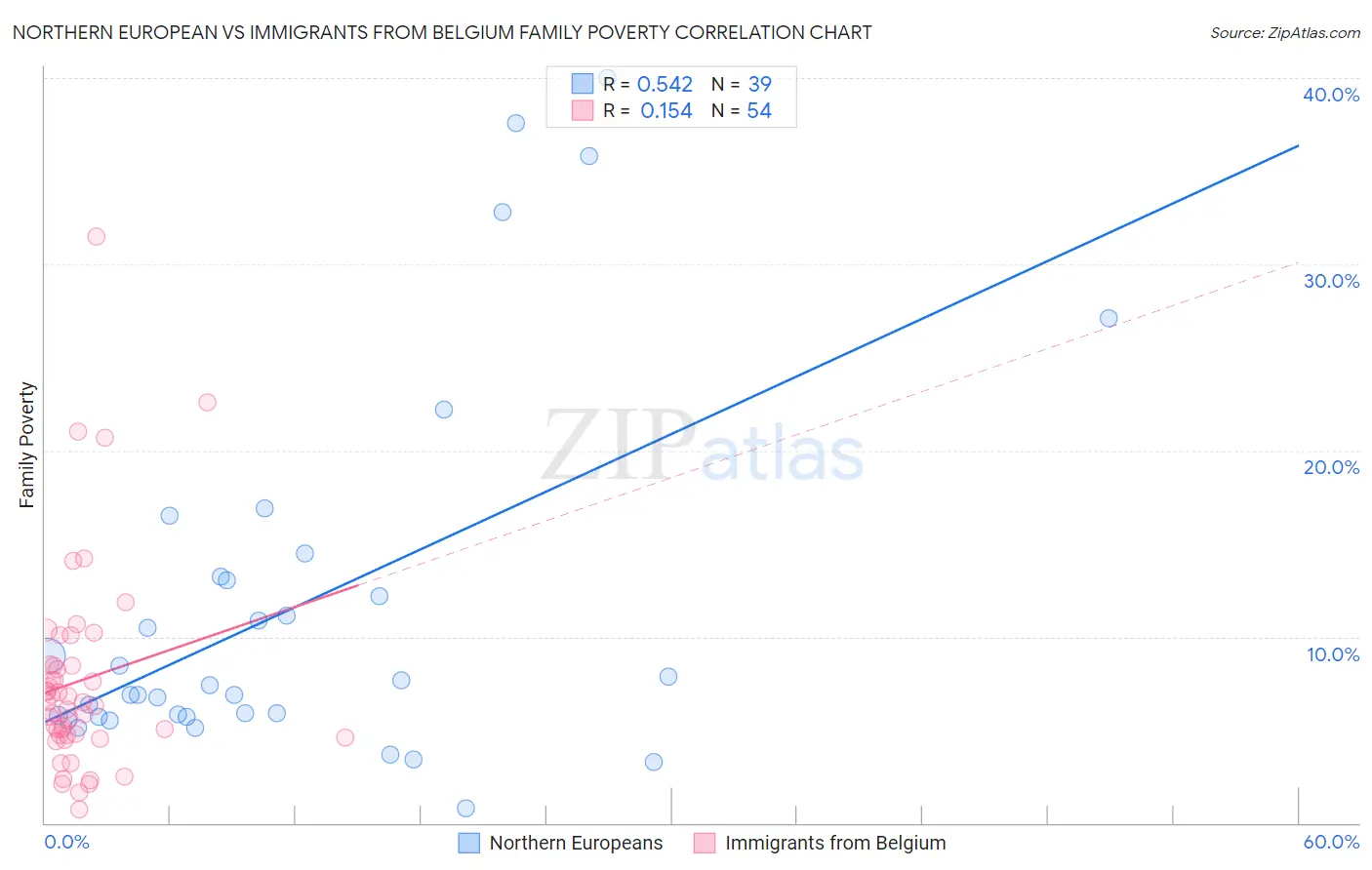 Northern European vs Immigrants from Belgium Family Poverty