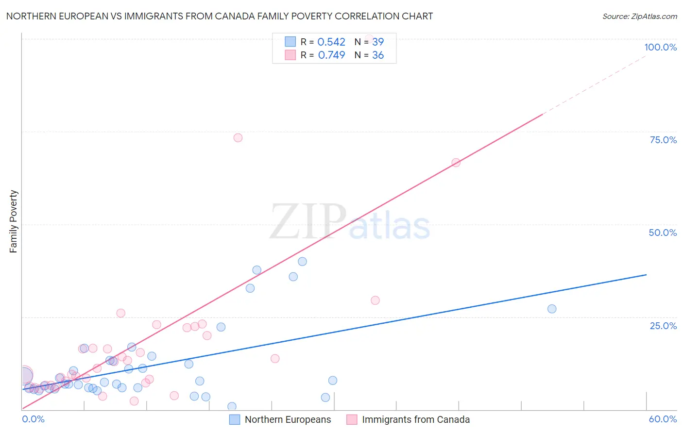 Northern European vs Immigrants from Canada Family Poverty