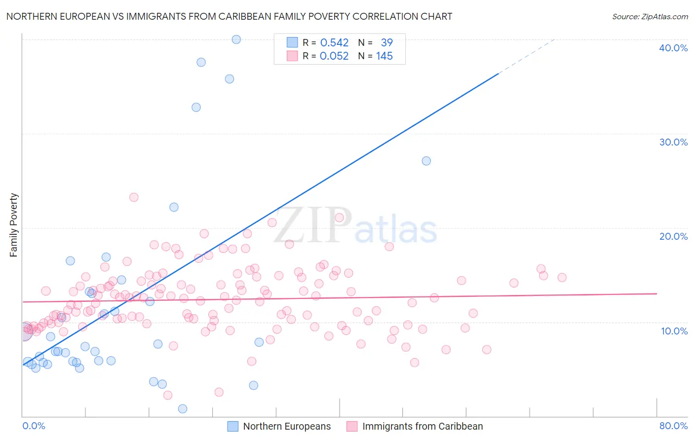Northern European vs Immigrants from Caribbean Family Poverty