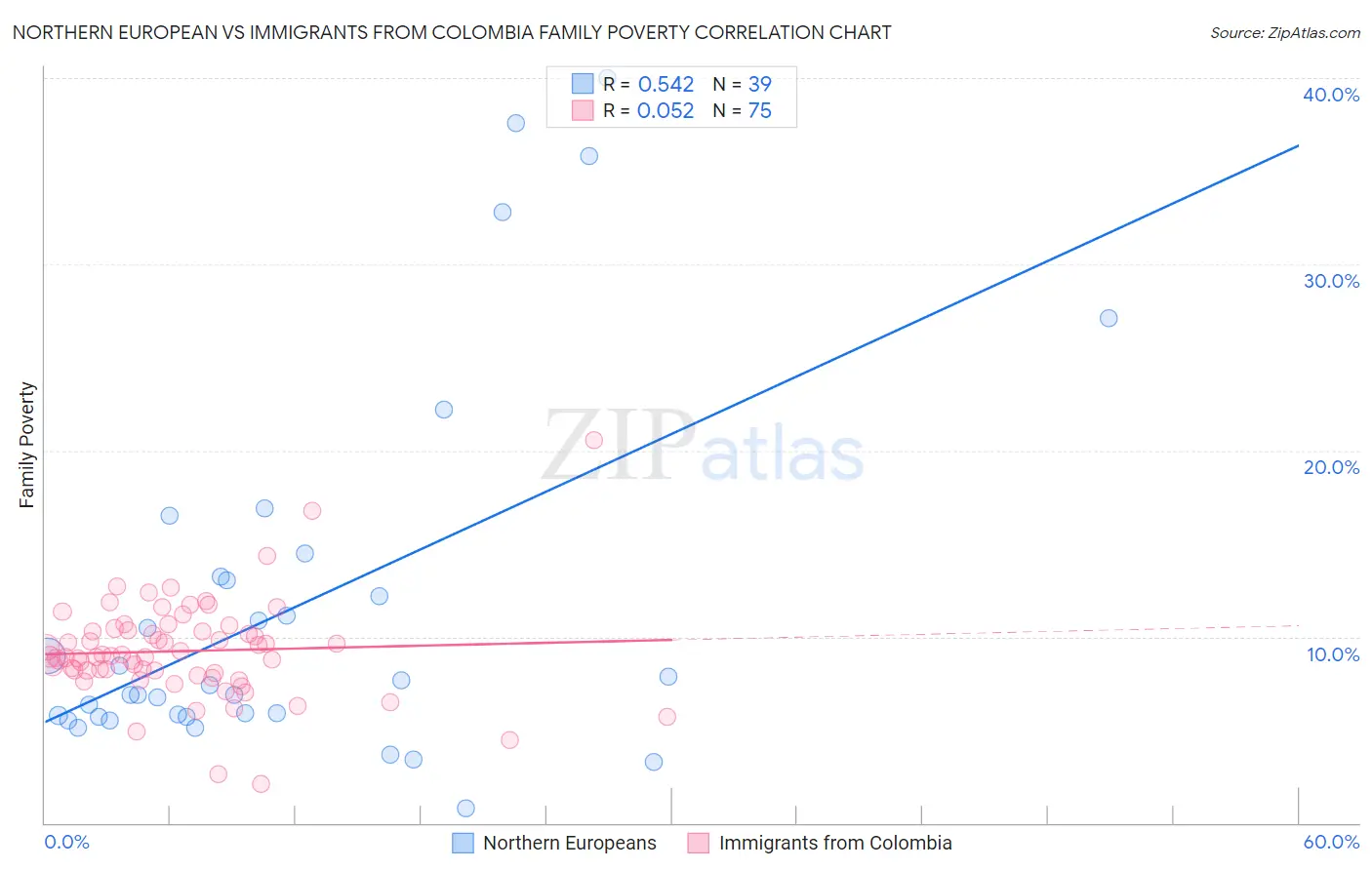 Northern European vs Immigrants from Colombia Family Poverty