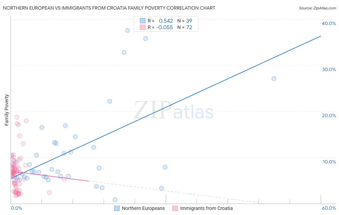 Northern European vs Immigrants from Croatia Family Poverty