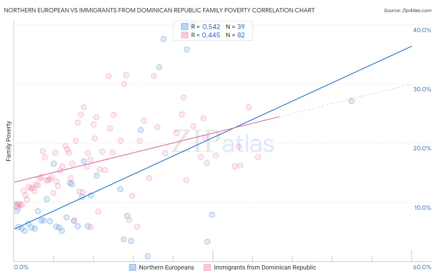 Northern European vs Immigrants from Dominican Republic Family Poverty