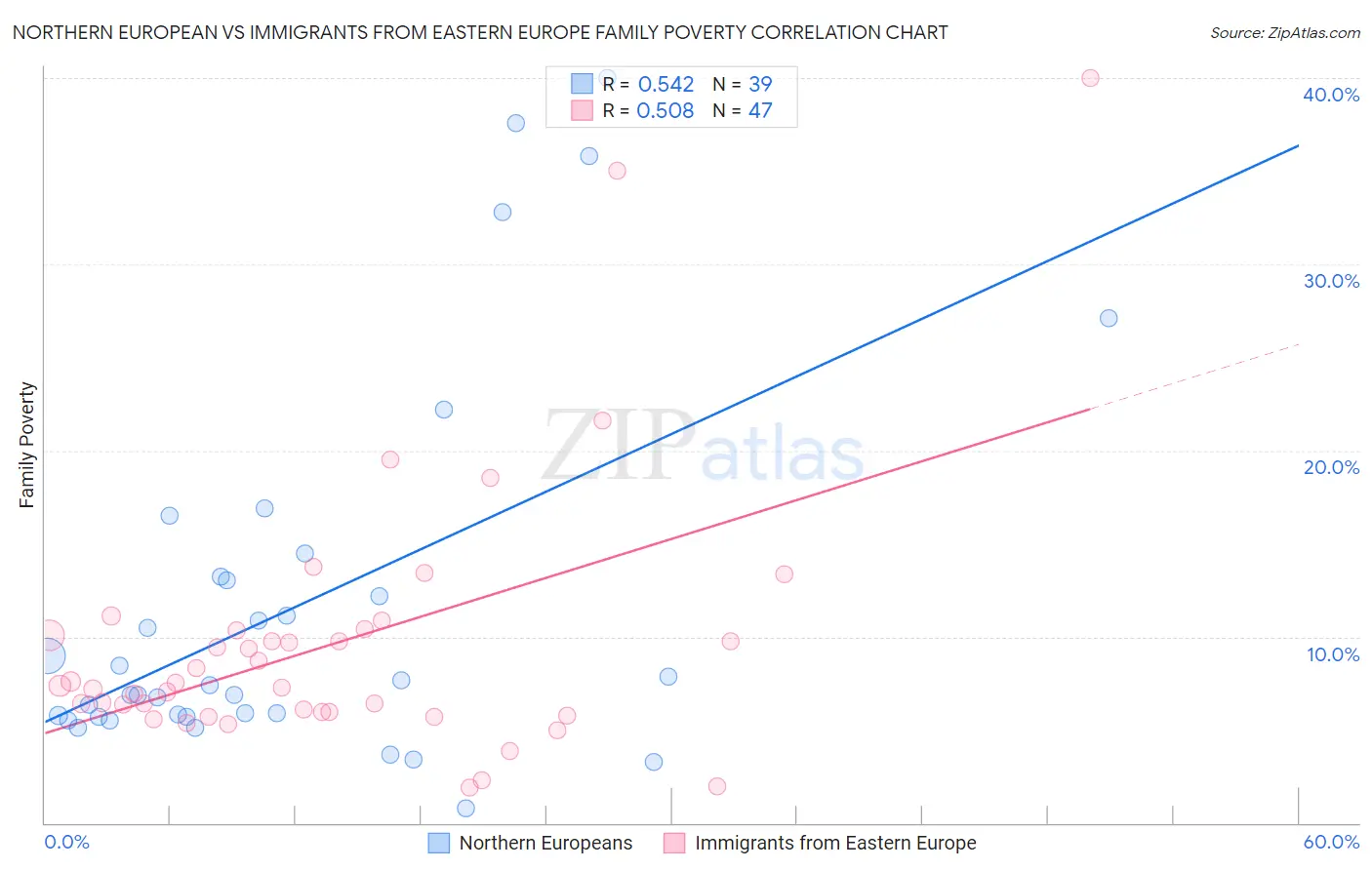 Northern European vs Immigrants from Eastern Europe Family Poverty