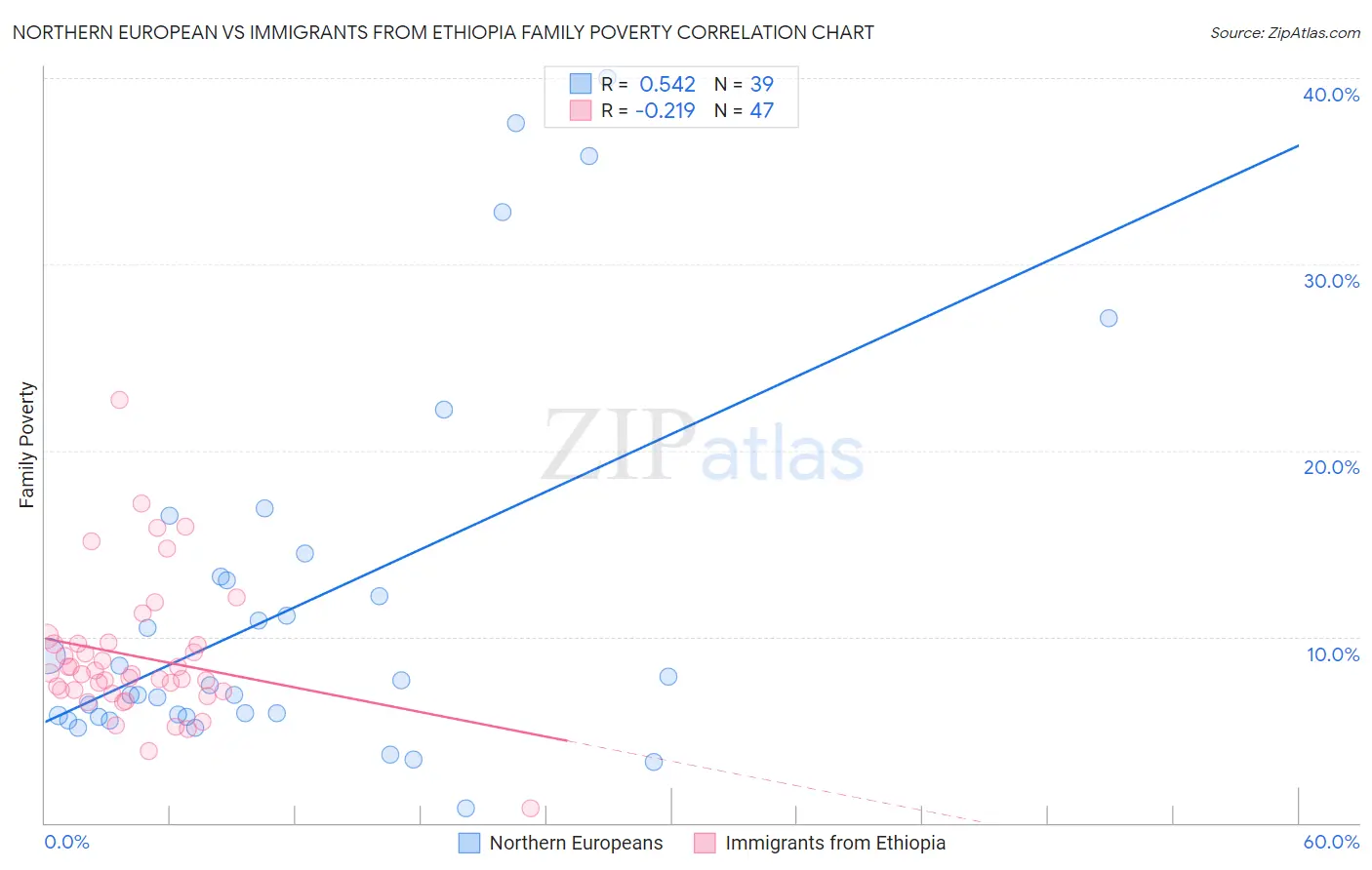 Northern European vs Immigrants from Ethiopia Family Poverty