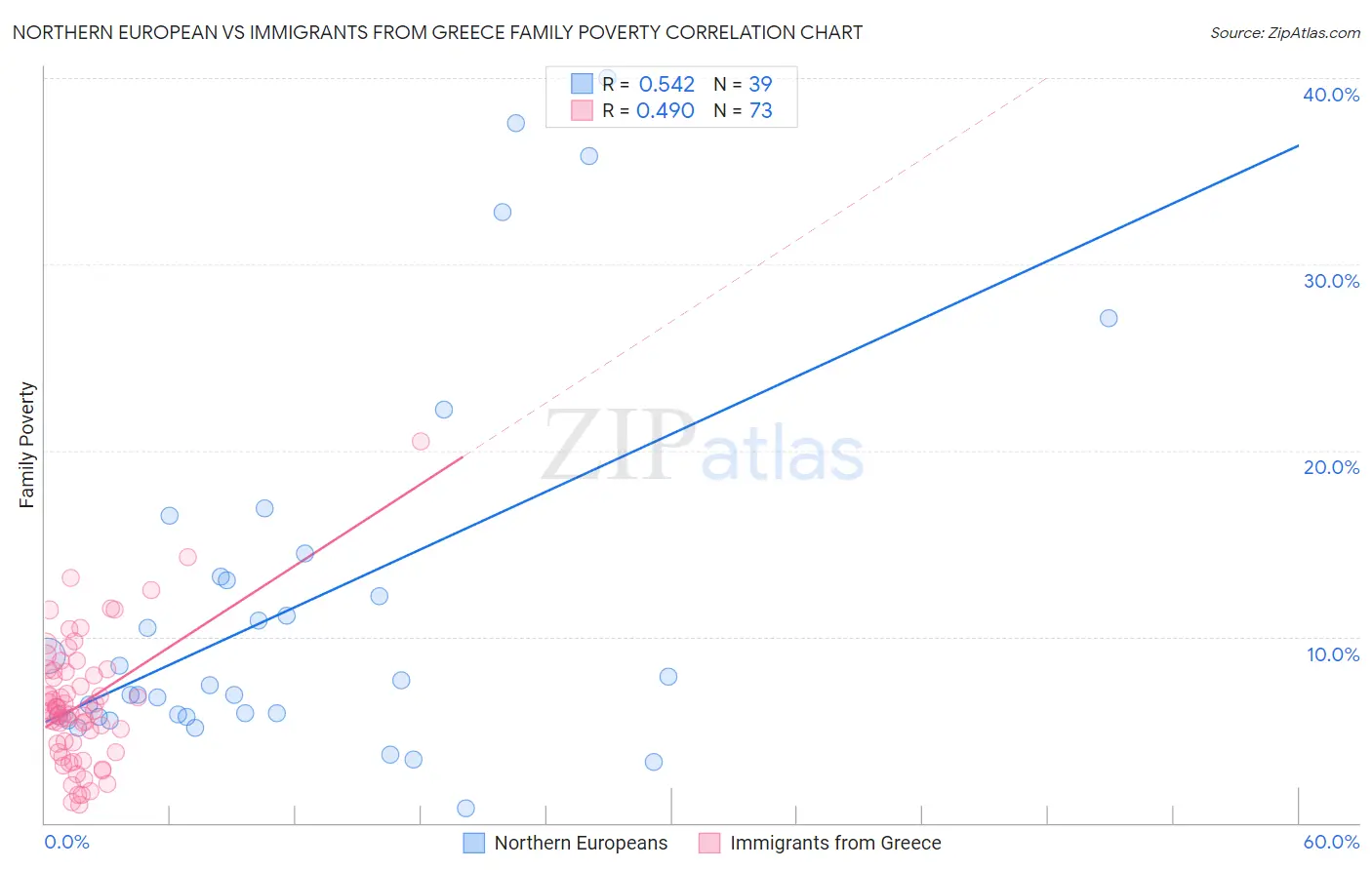 Northern European vs Immigrants from Greece Family Poverty
