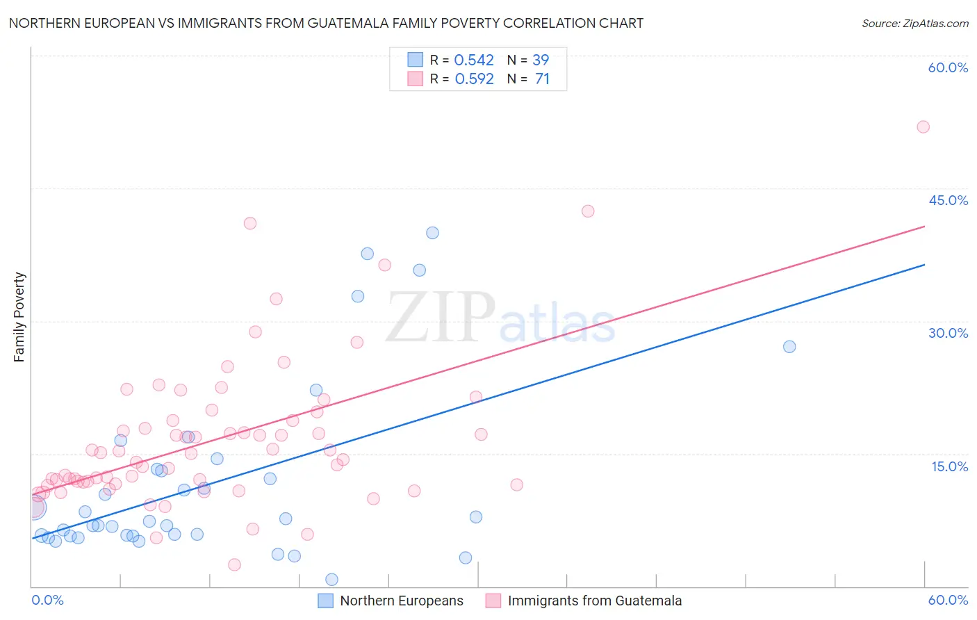 Northern European vs Immigrants from Guatemala Family Poverty